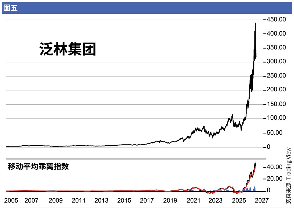 图五 泛林集团。资料来源：雅虎财经。